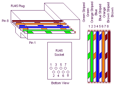 Diagram of correct color alignment for making Cat5e network cable.